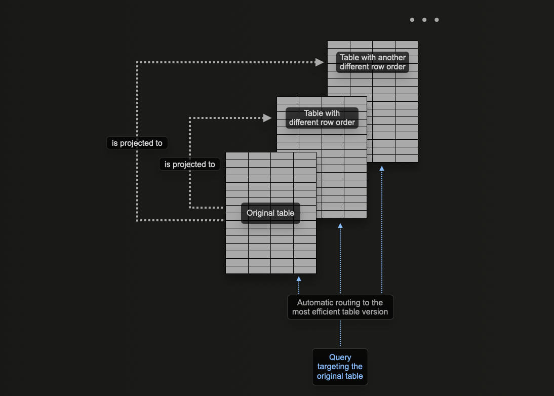 PostgreSQL projections in ClickHouse